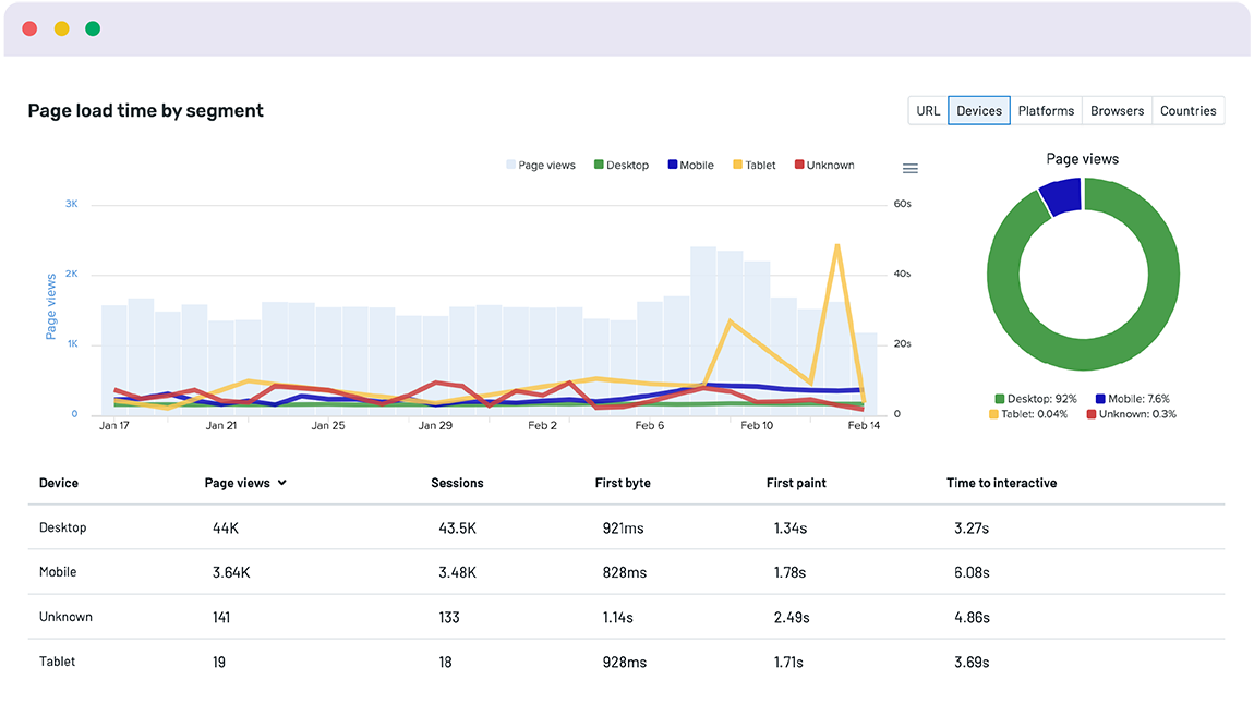 Real User Monitoring RUM Dashboard Page load time by segment