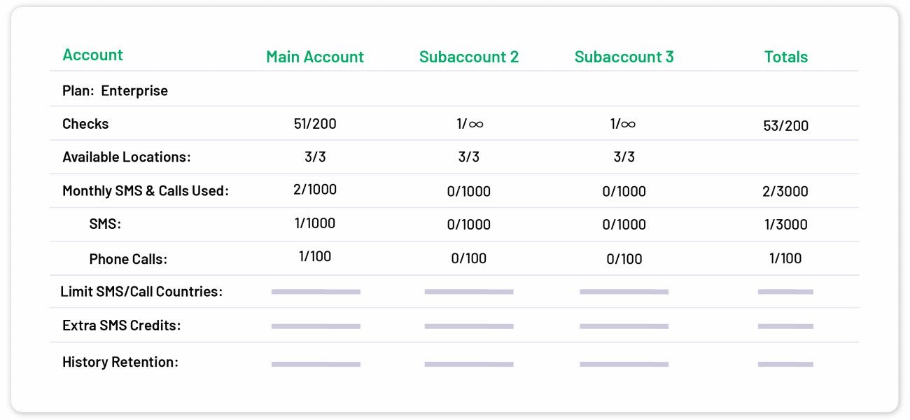 Segmented Website Uptime Performance Monitoring Subaccounts with Uptime.com